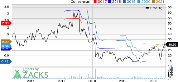 FARO Technologies, Inc. Price and Consensus