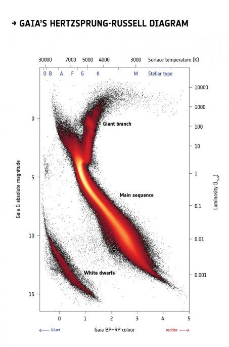 Toutes les étoiles se situent sur le diagramme HR qui représente leur luminosité et leur température. Crédit : ESA/ Gaia/ DPAC