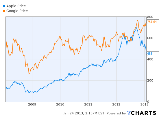 AAPL Chart