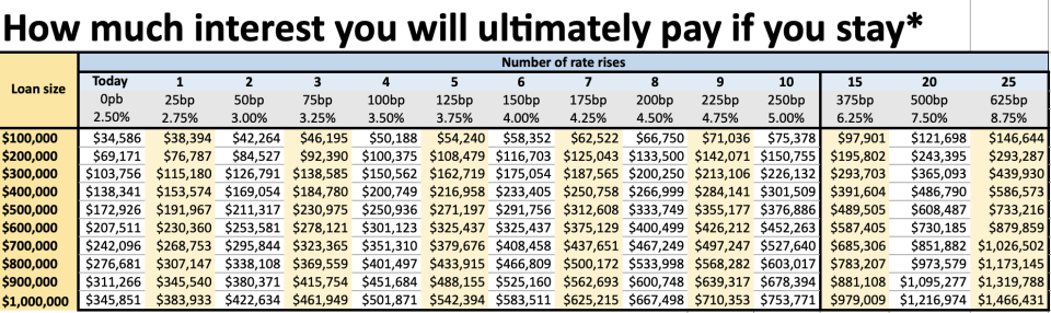 <em>(Source: Nicolessmartmoney.com, using the My Mortgage Freedom Date app. *2.5 per cent assumed interest rate today; 25-year loan.)</em>