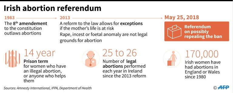 Key facts on Ireland's abortion law