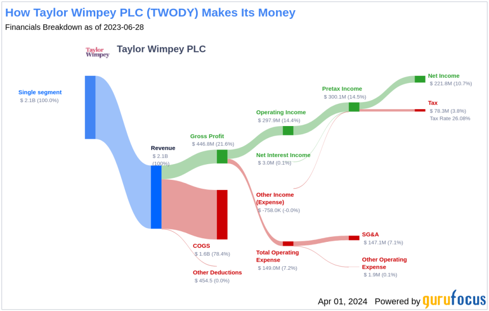 Taylor Wimpey PLC's Dividend Analysis