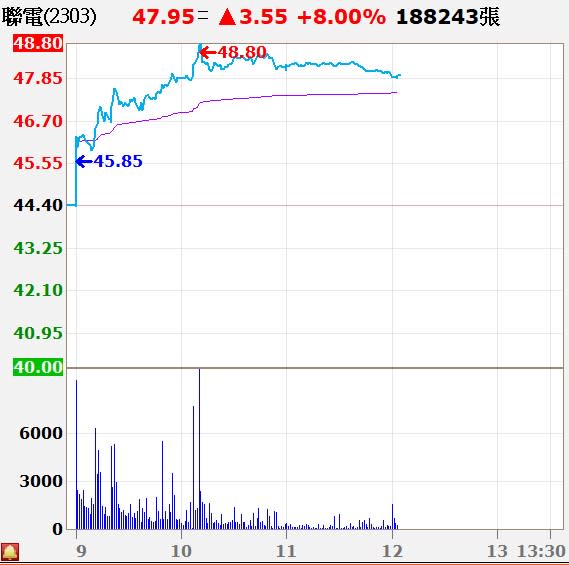 聯電一度觸及漲停。（圖/翻攝自XQ全球贏家）