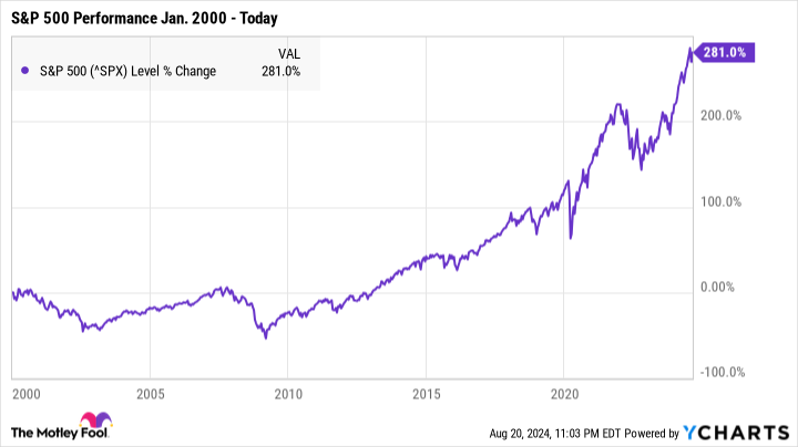 ^SPX Chart