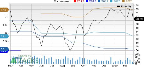 Enersys Price and Consensus