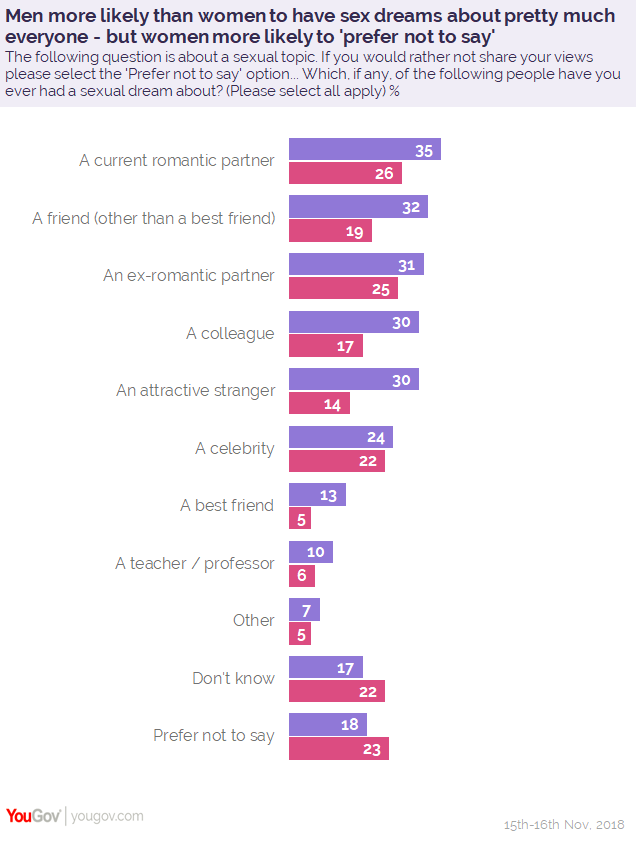 1 in 3 British men say they’ve had a sex dream about a colleague (Yahoo News UK/ YouGov)