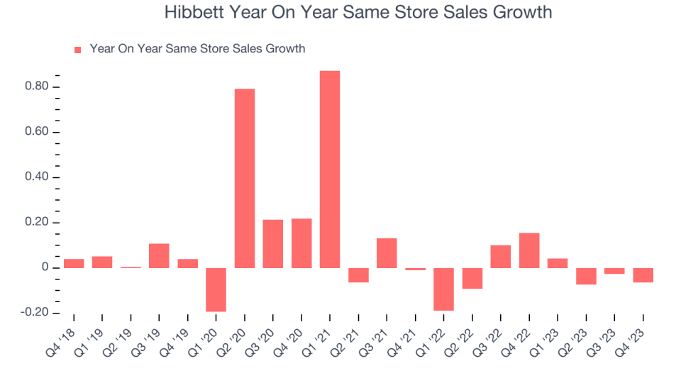 Hibbett Year On Year Same Store Sales Growth