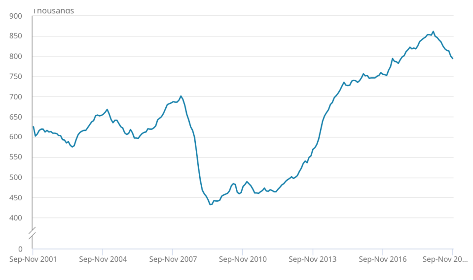 The number of vacancies has tailed off for much of the past year. Chart: ONS