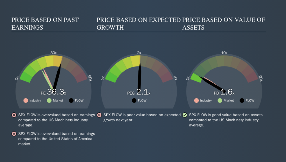 NYSE:FLOW Price Estimation Relative to Market, October 17th 2019