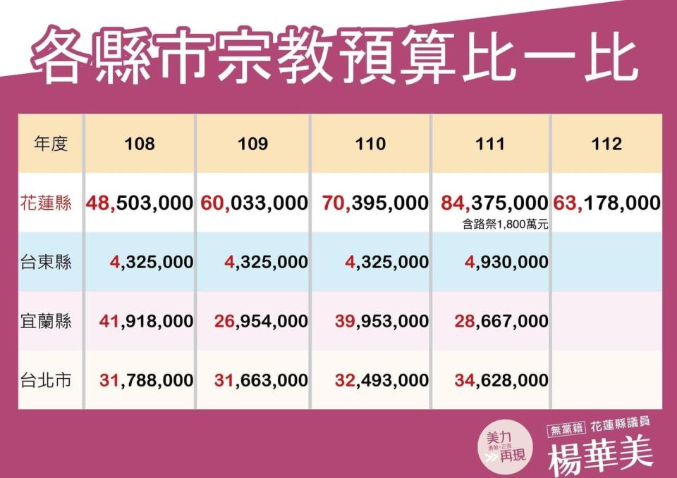 花蓮縣政府宗教預算冠全國。   圖:楊華美臉書