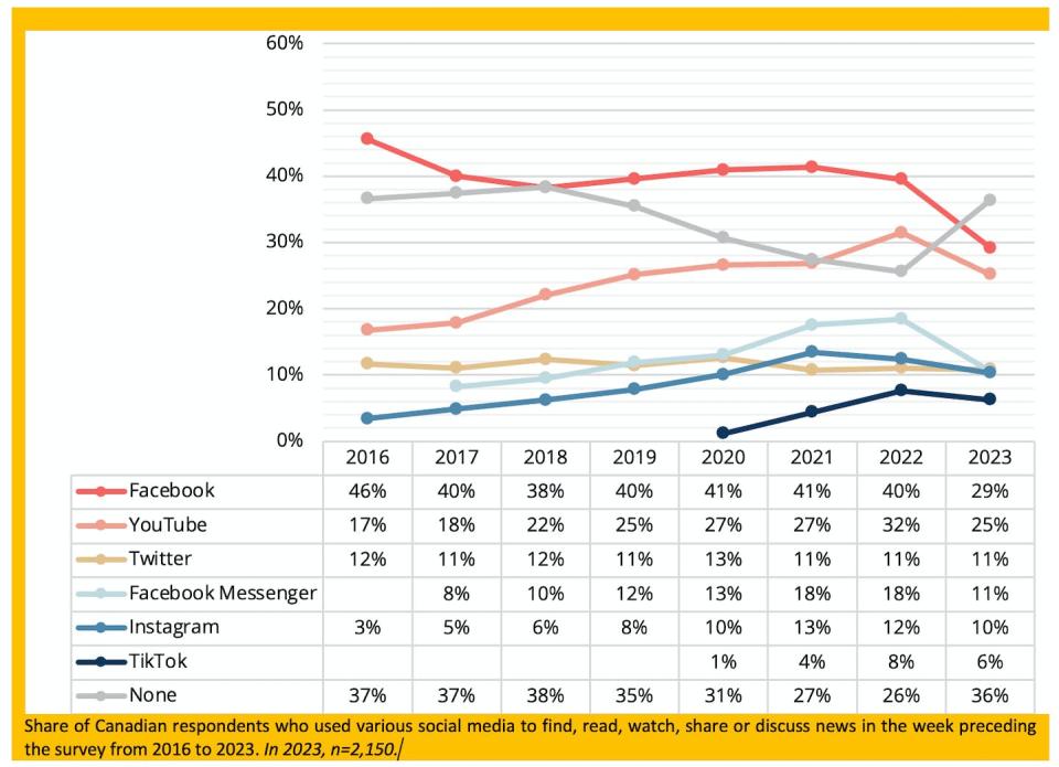 Facebook remains the most popular social media channel for news among Canadians, although more people say they aren’t using social media for news. Reuters Institute/Oxford University, Centre d'études sur les médias, <a href="http://creativecommons.org/licenses/by/4.0/" rel="nofollow noopener" target="_blank" data-ylk="slk:CC BY;elm:context_link;itc:0;sec:content-canvas" class="link ">CC BY</a>