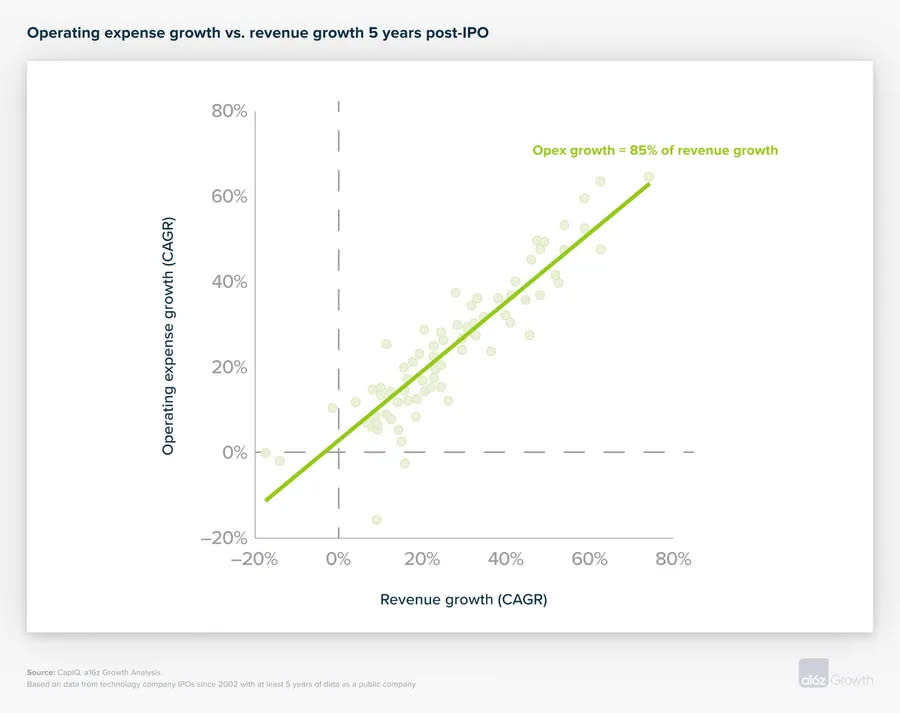 Operating-Expense-Growth-vs.-Revenue-Growth-5-Year 圖/a16z