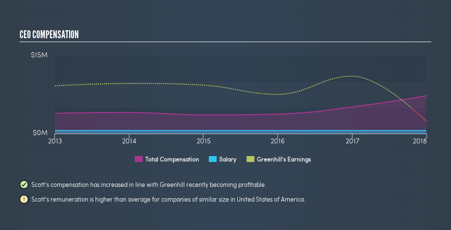 NYSE:GHL CEO Compensation, February 22nd 2019