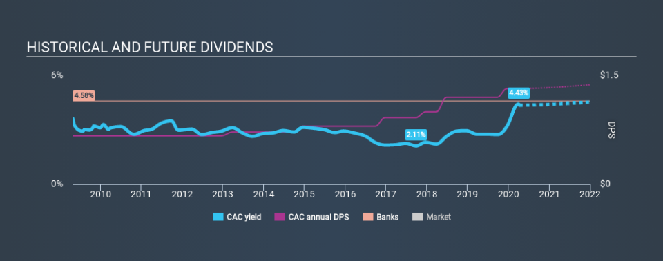 NasdaqGS:CAC Historical Dividend Yield April 9th 2020