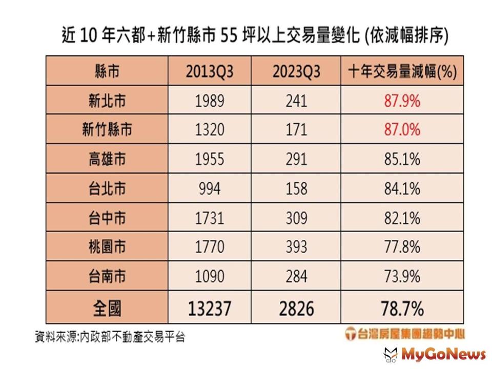 ▲近10年六都+新竹縣市55坪以上交易量變化(台灣房屋提供)