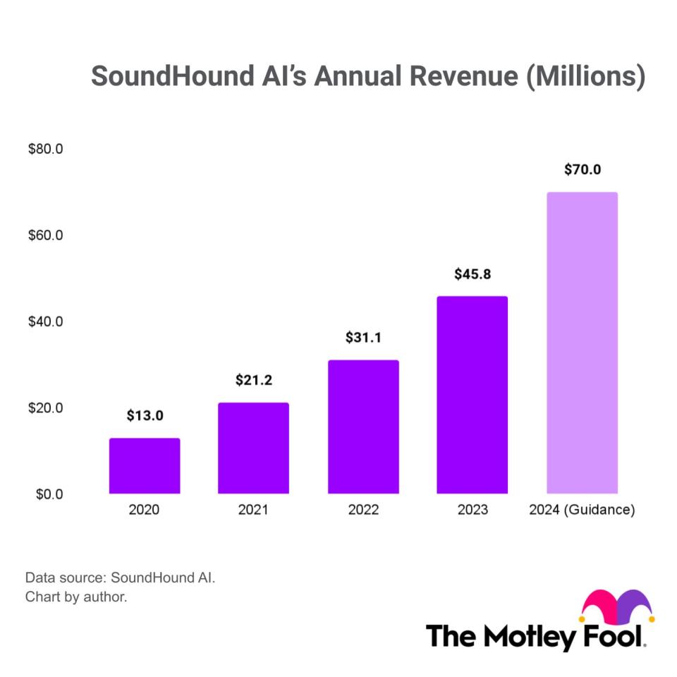 A chart of SoundHound AI's annual revenue from 2020 to the company's guidance for 2024.