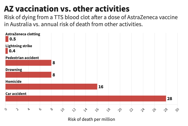 The risk of the AstraZeneca jab in comparison to other dangers. Source: The Conversation/ Flourish