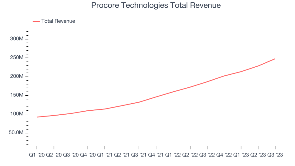 Procore Technologies Total Revenue