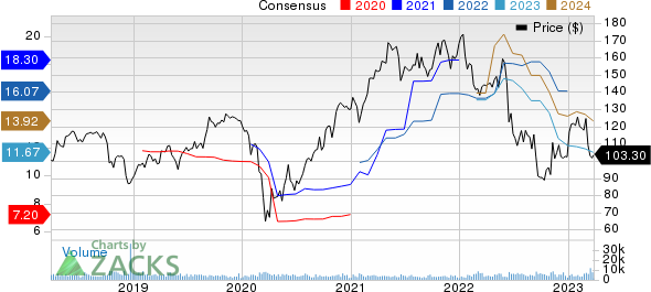 Celanese Corporation Price and Consensus