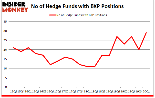 Is BXP A Good Stock To Buy?