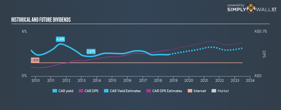 ASX:CAR Historical Dividend Yield September 19th 18