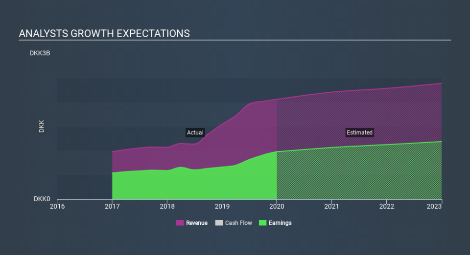 CPSE:RILBA Past and Future Earnings, February 8th 2020