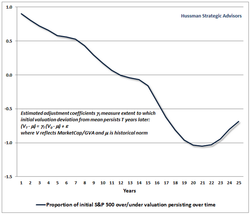 Hussman mean inversion