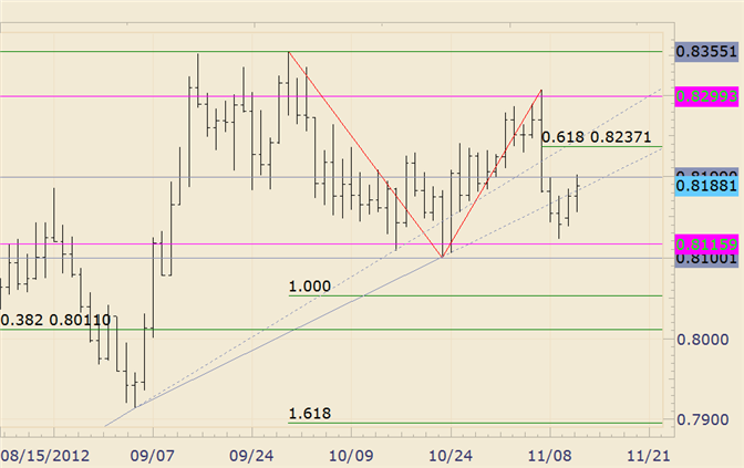 FOREX_Technical_Analysis_NZDUSD_Responds_to_8200_Resistance_body_nzdusd.png, FOREX Technical Analysis: NZD/USD Responds to 8200 Resistance