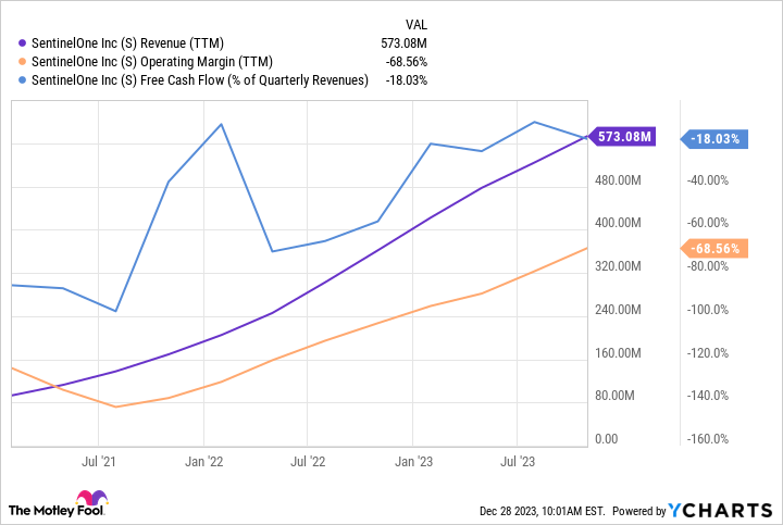 S Revenue (TTM) Chart