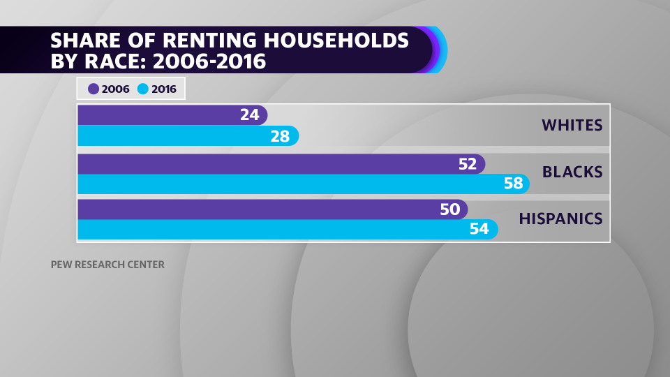 Research from the Pew Research Center shows that a much higher share of black households rent compared to white households, underscoring the divide in homeownership.