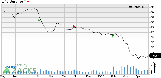 Franklin Resources, Inc. Price and EPS Surprise