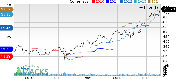 W.W. Grainger, Inc. Price and Consensus