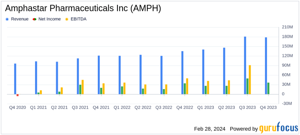 Amphastar Pharmaceuticals Inc Reports Robust Revenue Growth and Strong Full-Year Performance