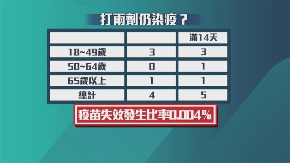 疫苗覆蓋率31.86% 全台9人打完2劑仍確診