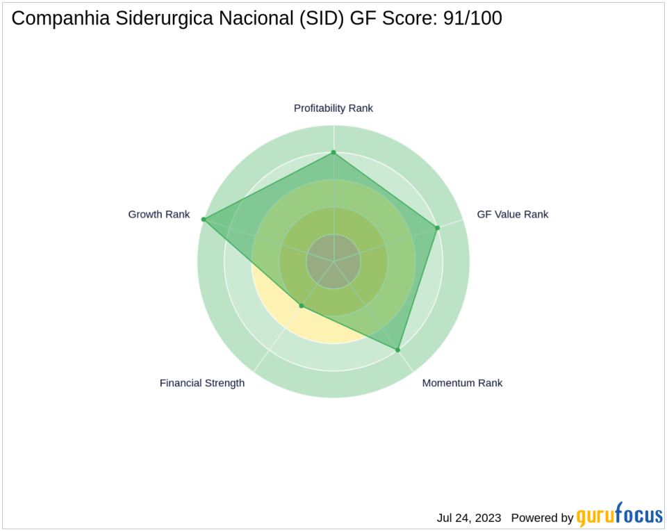 Comprehensive GF Score Analysis of Companhia Siderurgica Nacional (SID)
