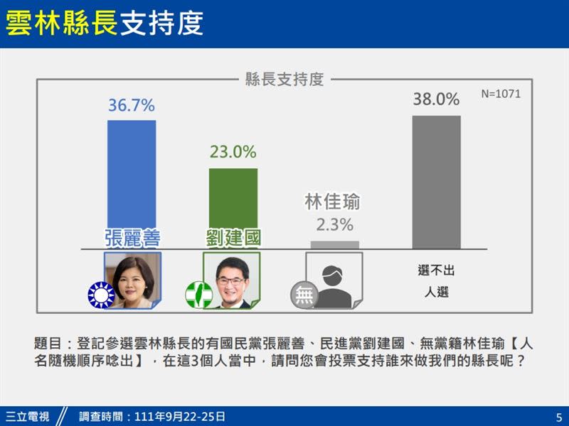 雲林縣長最新民調(圖/三立電視提供)