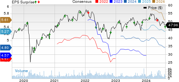 Sun Life Financial Inc. Price, Consensus and EPS Surprise