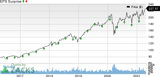 Visa Inc. Price and EPS Surprise