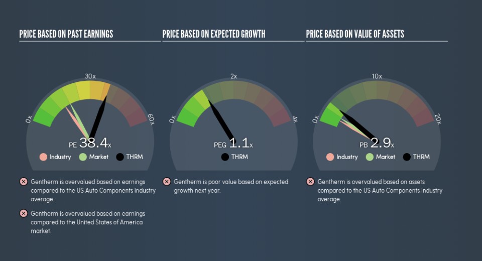 NasdaqGS:THRM Price Estimation Relative to Market, July 5th 2019