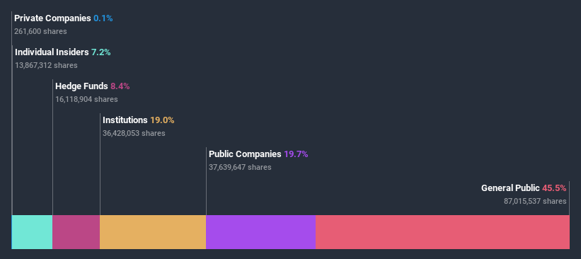 TSX:CMMC Ownership Breakdown July 10th 2020