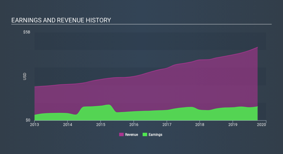 NYSE:EW Income Statement, December 5th 2019