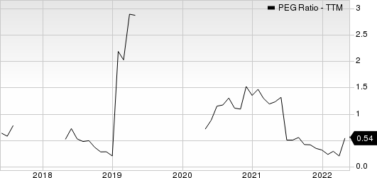 ArcBest Corporation PEG Ratio (TTM)