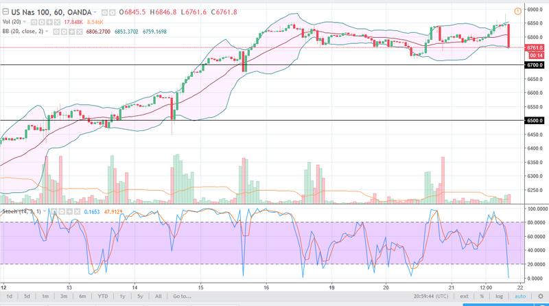 NASDAQ 100 daily chart, February 22, 2018