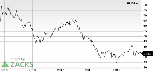 DISH Network Corporation Price