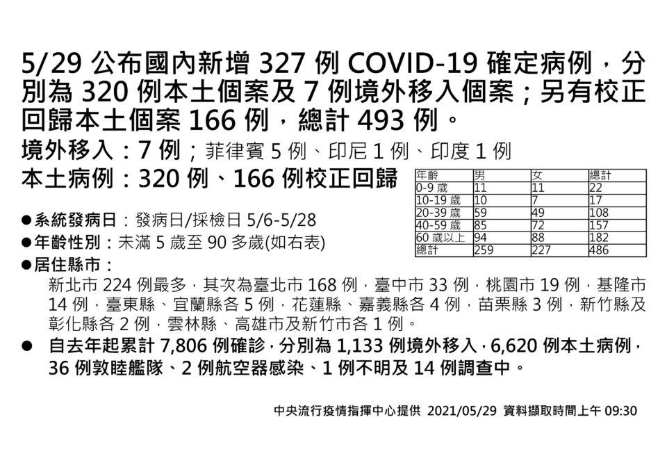 5/29全台本土病例分布。   圖：中央流行疫情指揮中心／提供