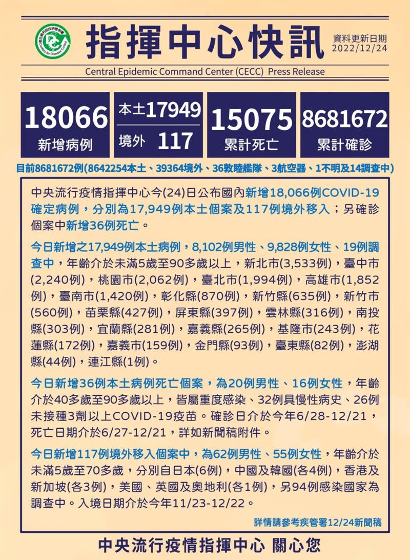 台灣疫情嚴密觀察中，超過8百86萬人確診、超過1萬5千人往生（圖／CDC提供）