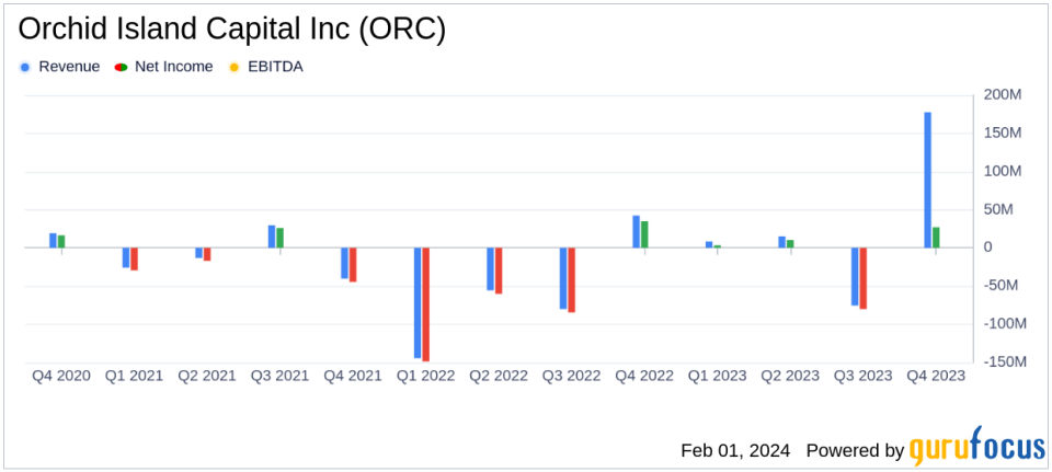 Orchid Island Capital Inc Reports Mixed Results Amidst Interest Rate Volatility