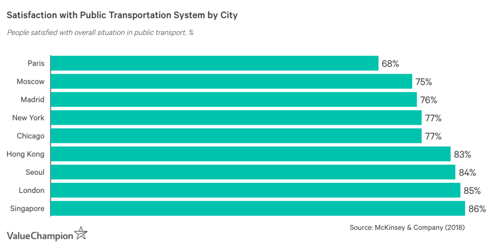 Satisfaction with Public Transportation System by City