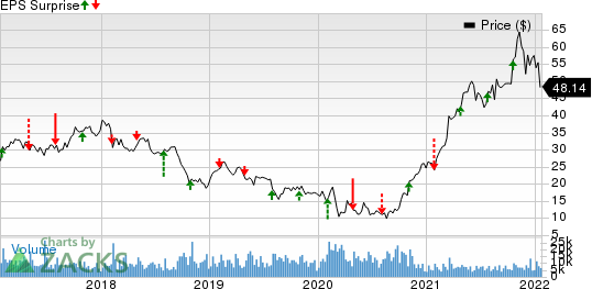 Olin Corporation Price and EPS Surprise