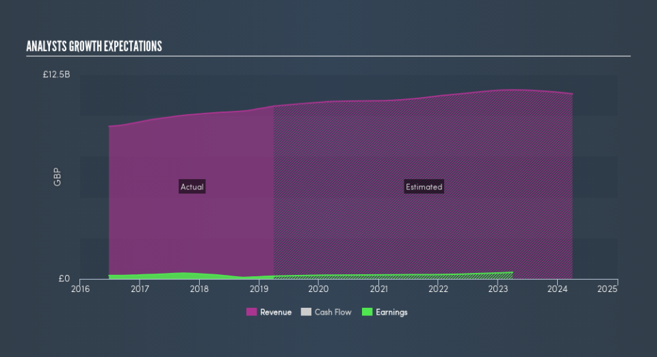 LSE:RMG Past and Future Earnings, May 29th 2019